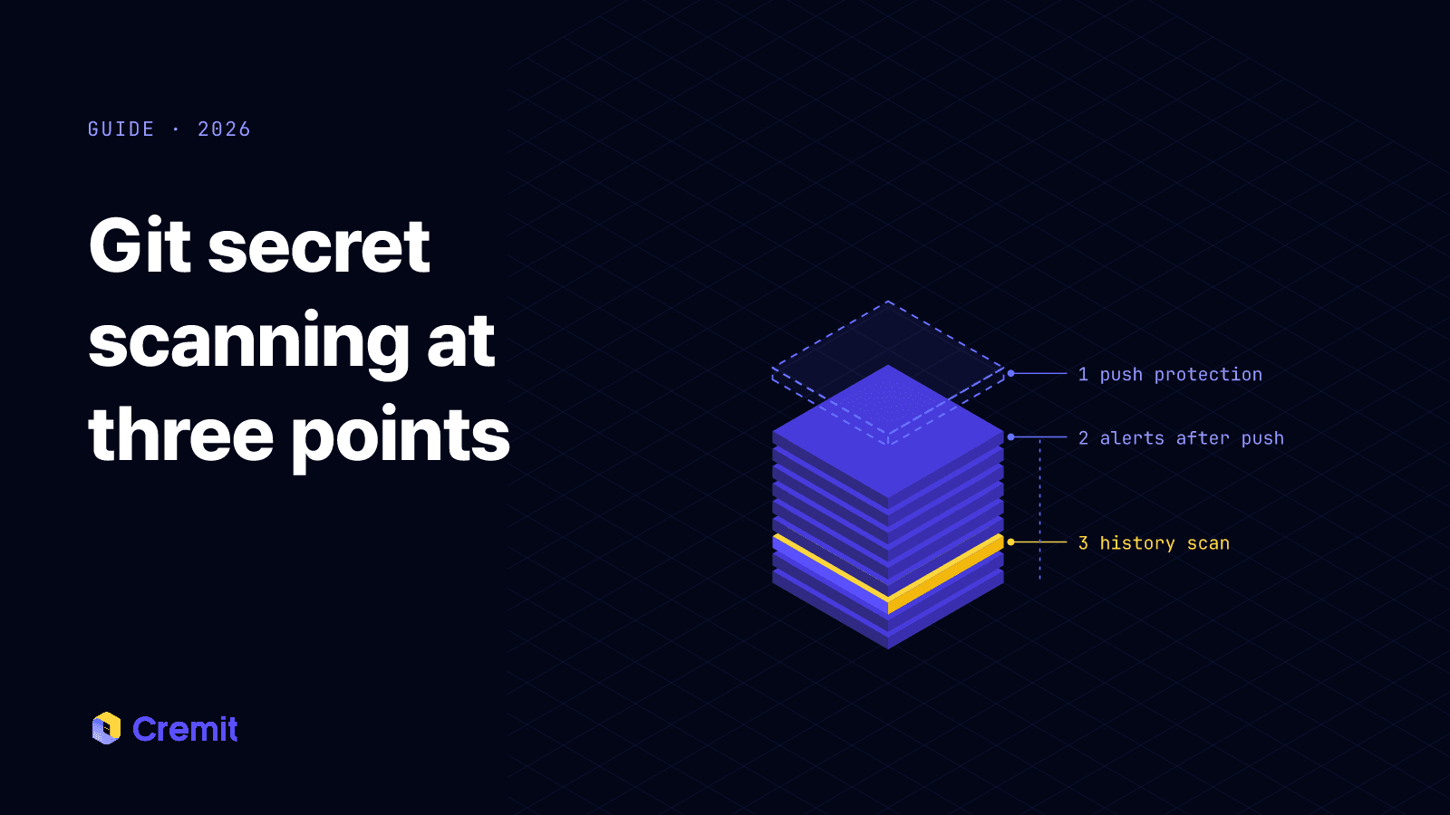 A tower of Git commits checked at three points: before the push, after the push and across existing history