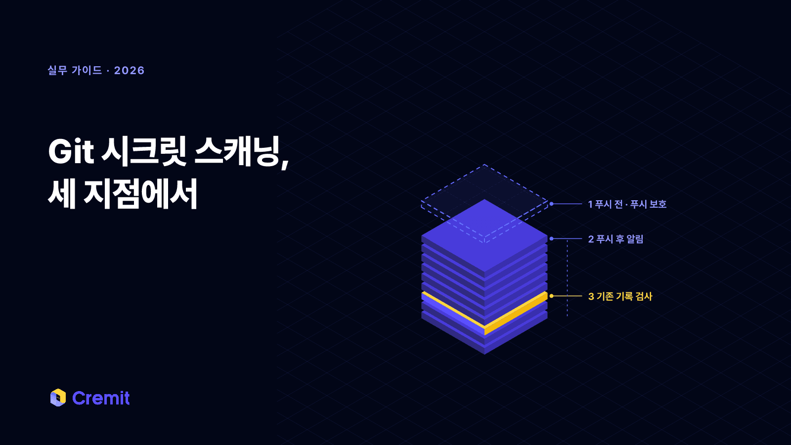 커밋이 쌓인 Git 기록 탑에서 푸시 전, 푸시 후, 기존 기록의 세 지점을 검사하는 장면