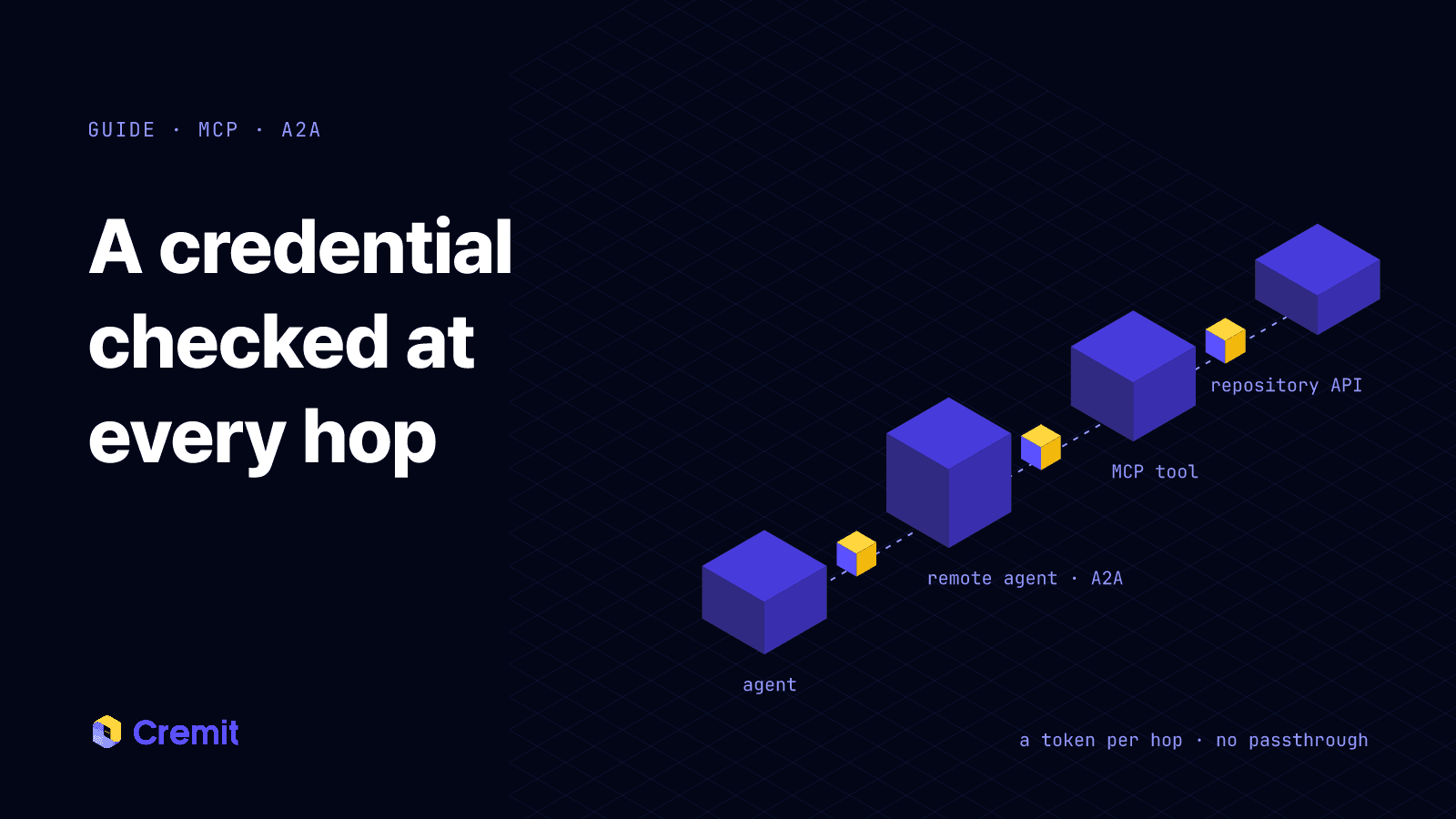 An agent, a remote agent, an MCP tool and a repository API, with a separate key at every hop