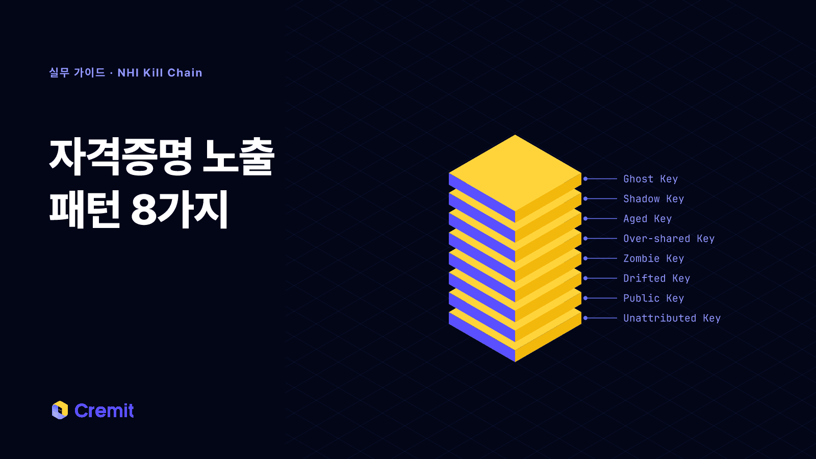 자격증명 노출 패턴 여덟 가지를 이름이 붙은 판 여덟 장의 쌓음으로 나타낸 장면