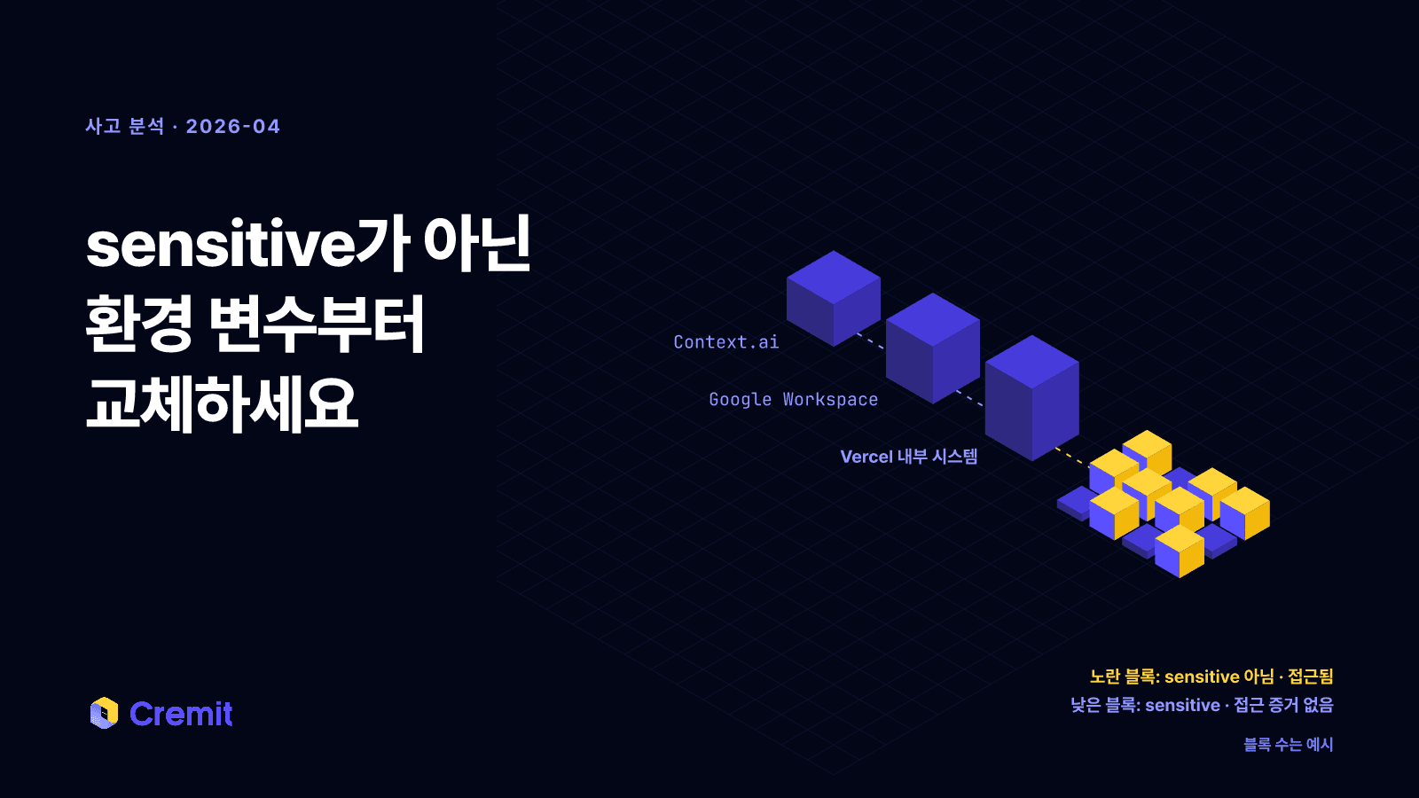 Context.ai에서 Google Workspace, Vercel 내부 시스템으로 이어진 경로 끝에서 sensitive가 아닌 환경 변수만 드러난 장면
