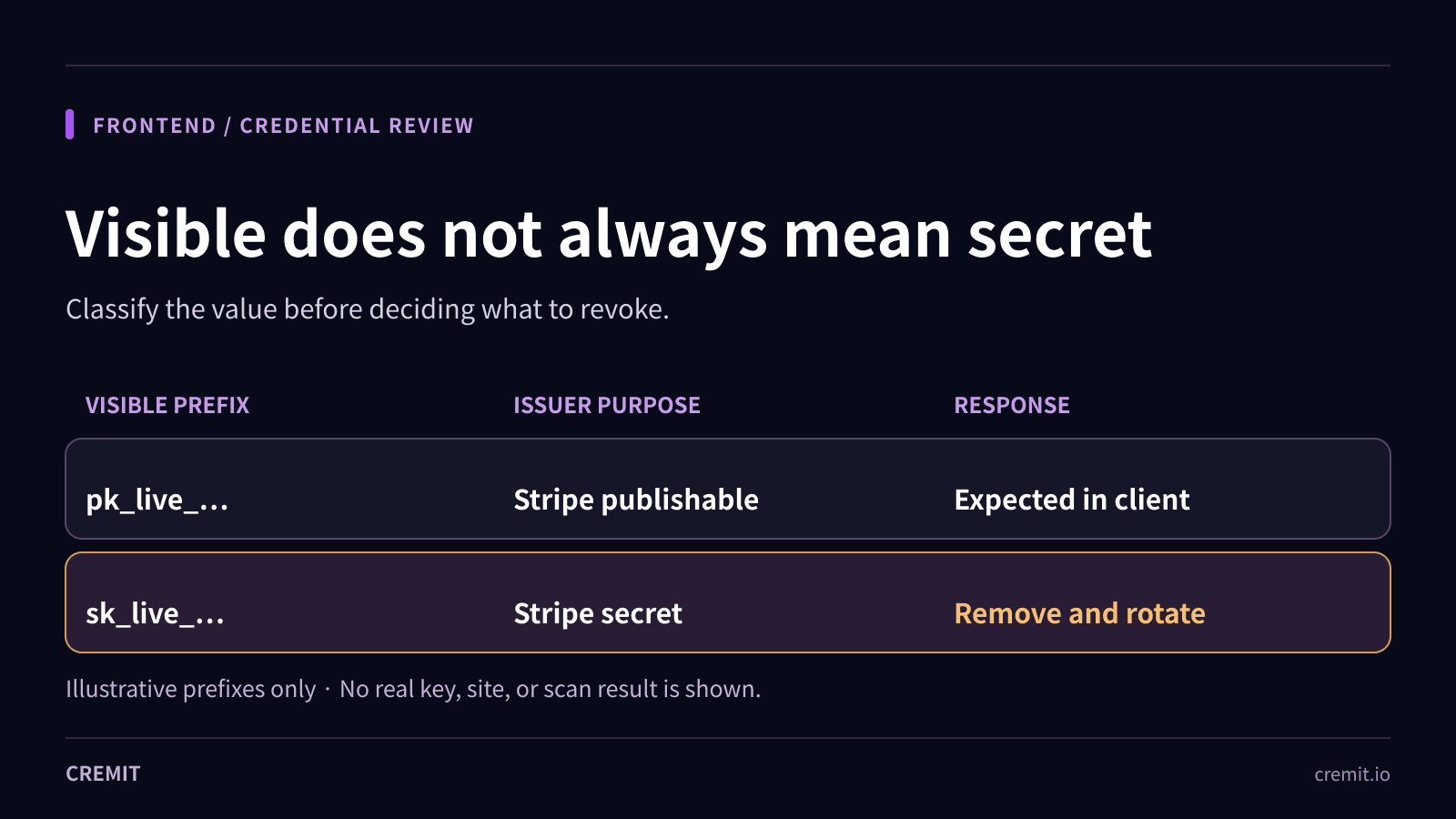 Illustrative Stripe key classification: publishable pk_live_ versus secret sk_live_