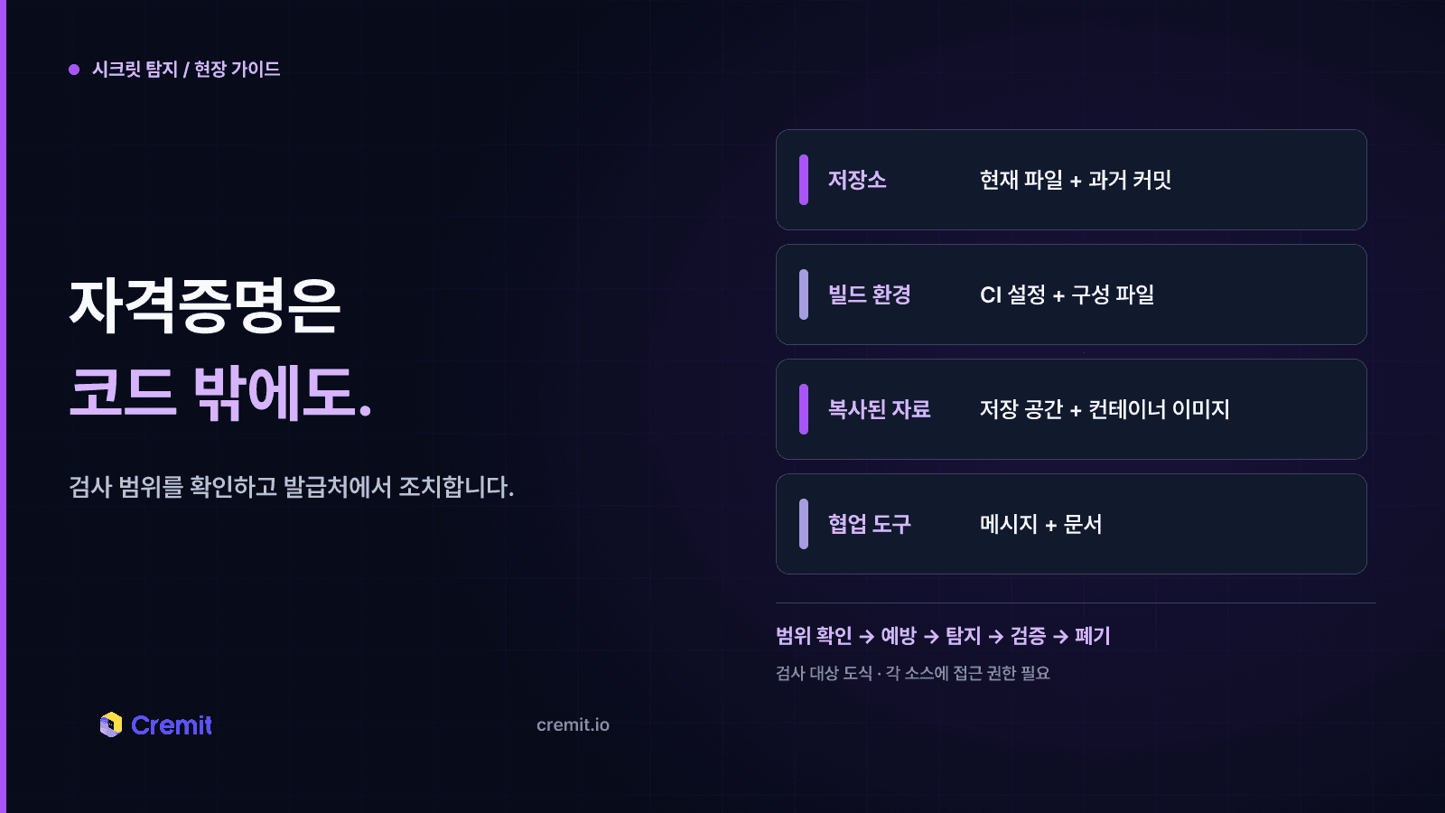 저장소·빌드 환경·복사된 자료·협업 도구의 검사 범위와 예방·탐지·검증·폐기 순서를 보여주는 도식