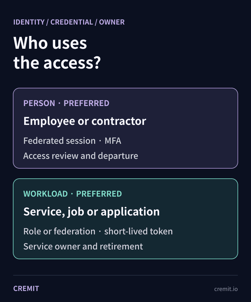 Diagram comparing preferred authentication, ownership and offboarding for people and workloads
