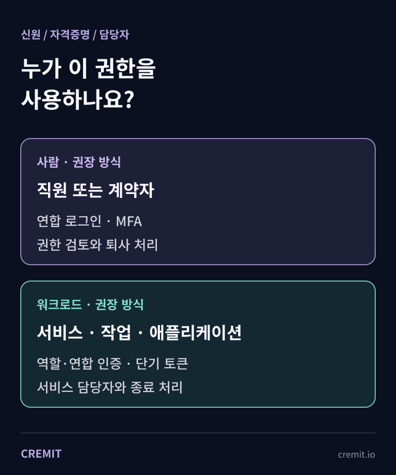사람 계정과 워크로드 신원의 권장 인증 방식, 담당자, 종료 처리를 비교한 도식
