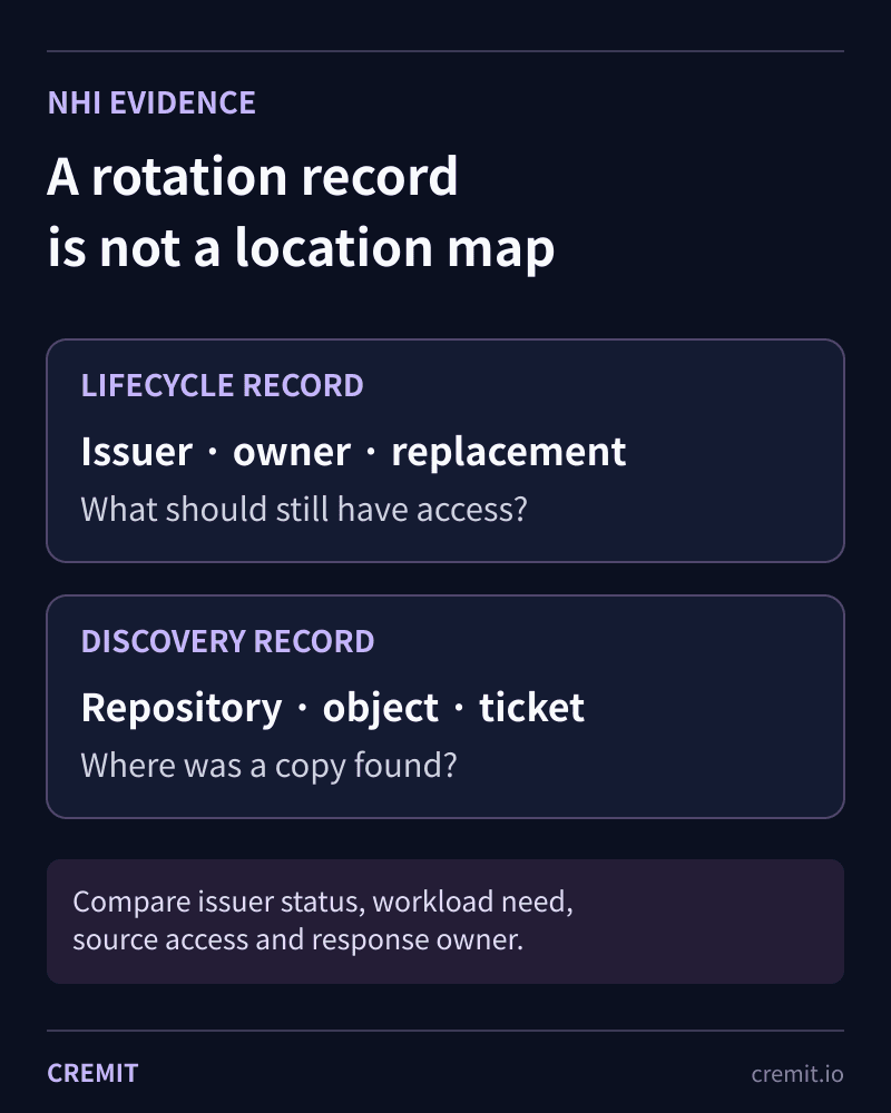 Lifecycle record of issuer, owner and replacement compared with observed credential copies in connected sources