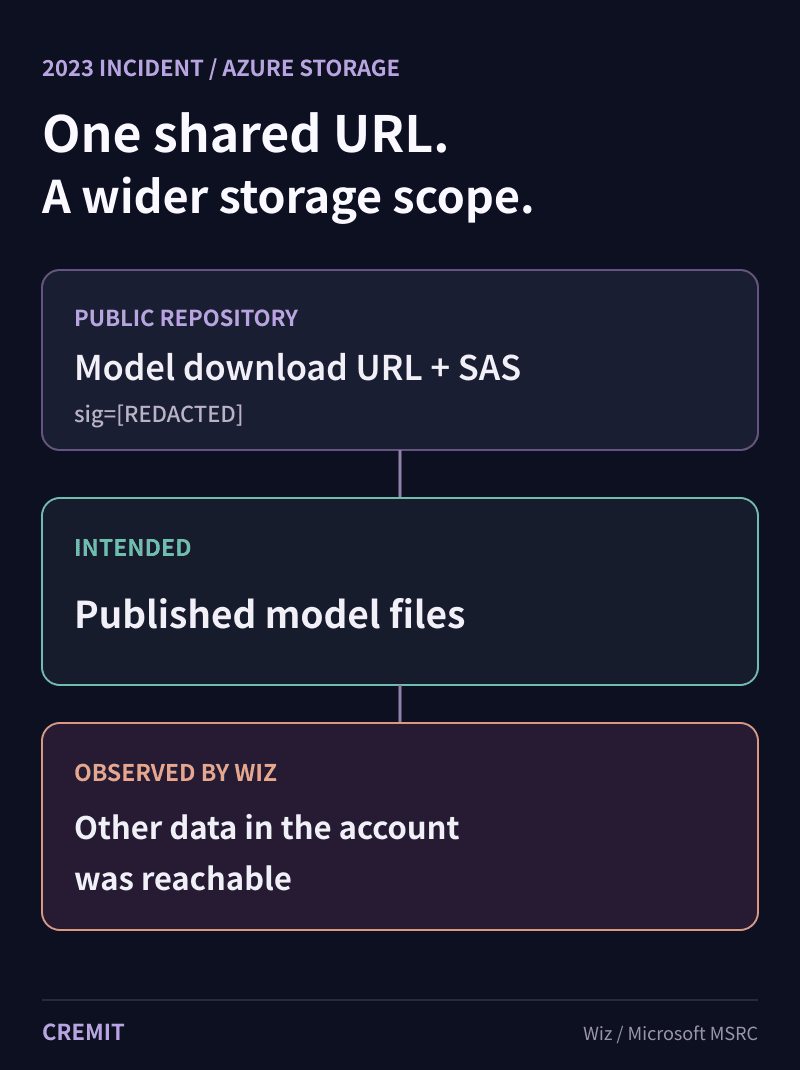 Diagram of a public SAS URL granting access beyond the intended model files in Azure Storage