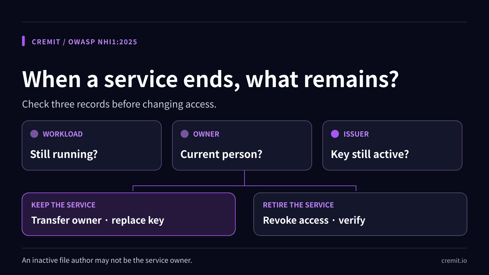 Offboarding decision: verify workload, owner and key, then transfer or revoke access