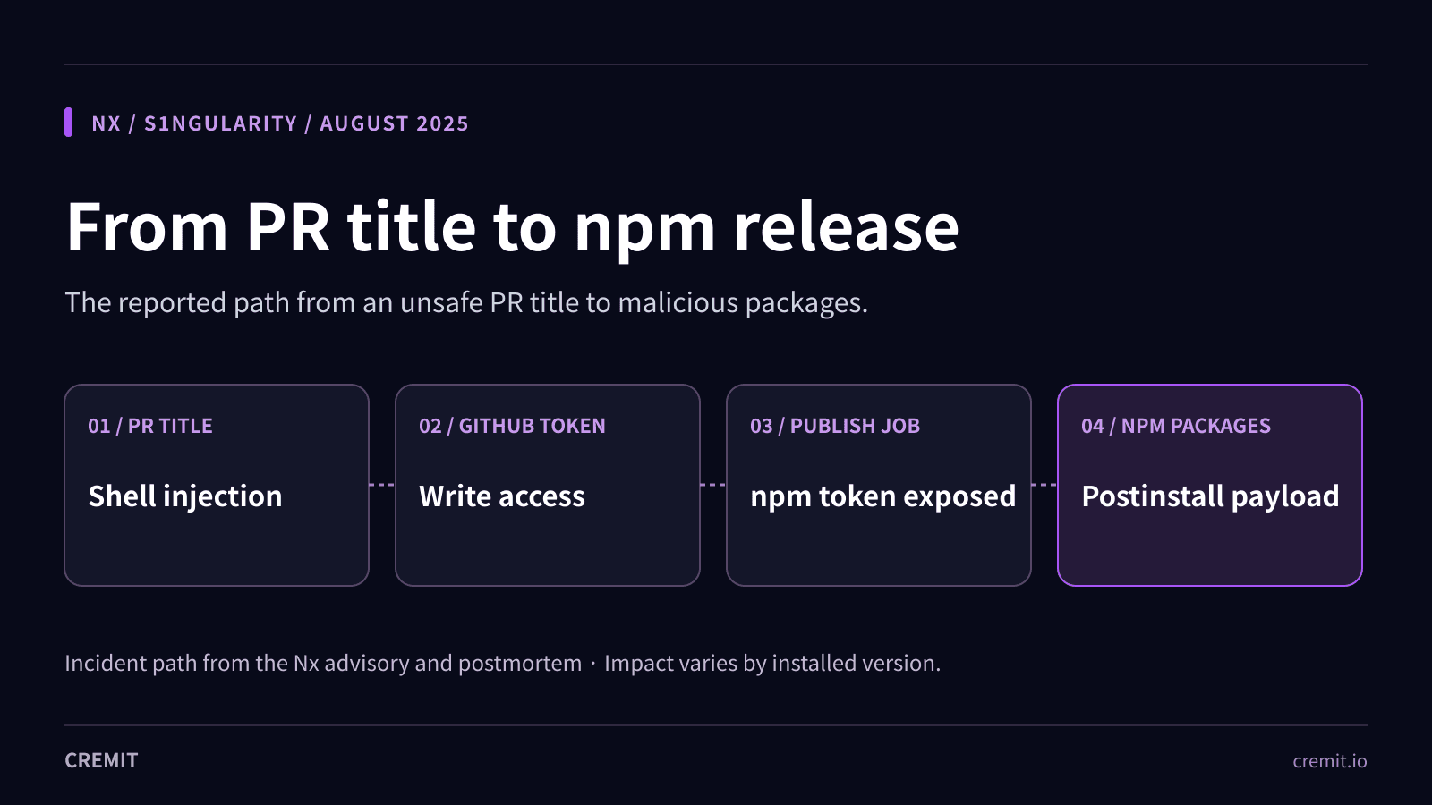 Nx S1ngularity incident path from PR-title injection through GitHub and npm tokens to malicious packages
