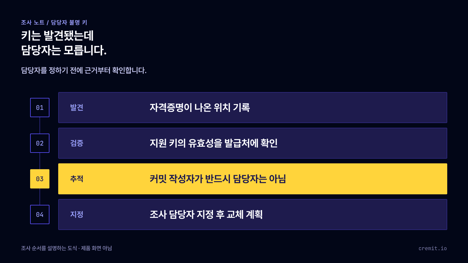 담당자 불명 키의 발견 위치 기록, 유효성 확인, 담당자 추적, 조사 담당자 지정 순서