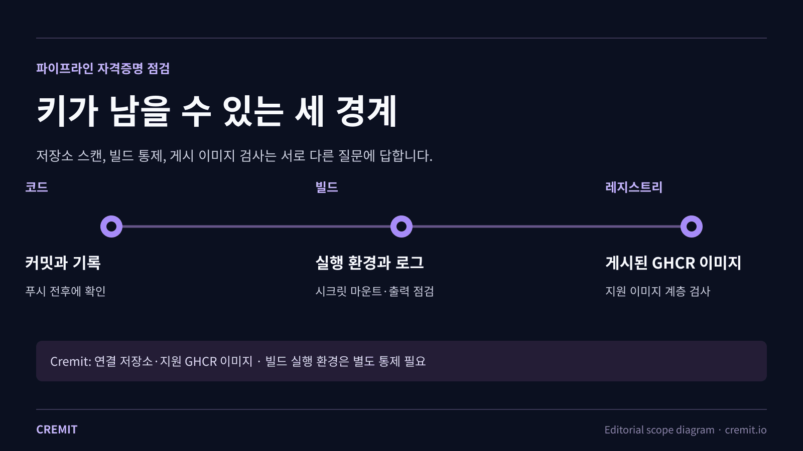 코드 기록, 빌드 실행 환경과 로그, 게시 GHCR 이미지의 서로 다른 자격증명 점검 범위
