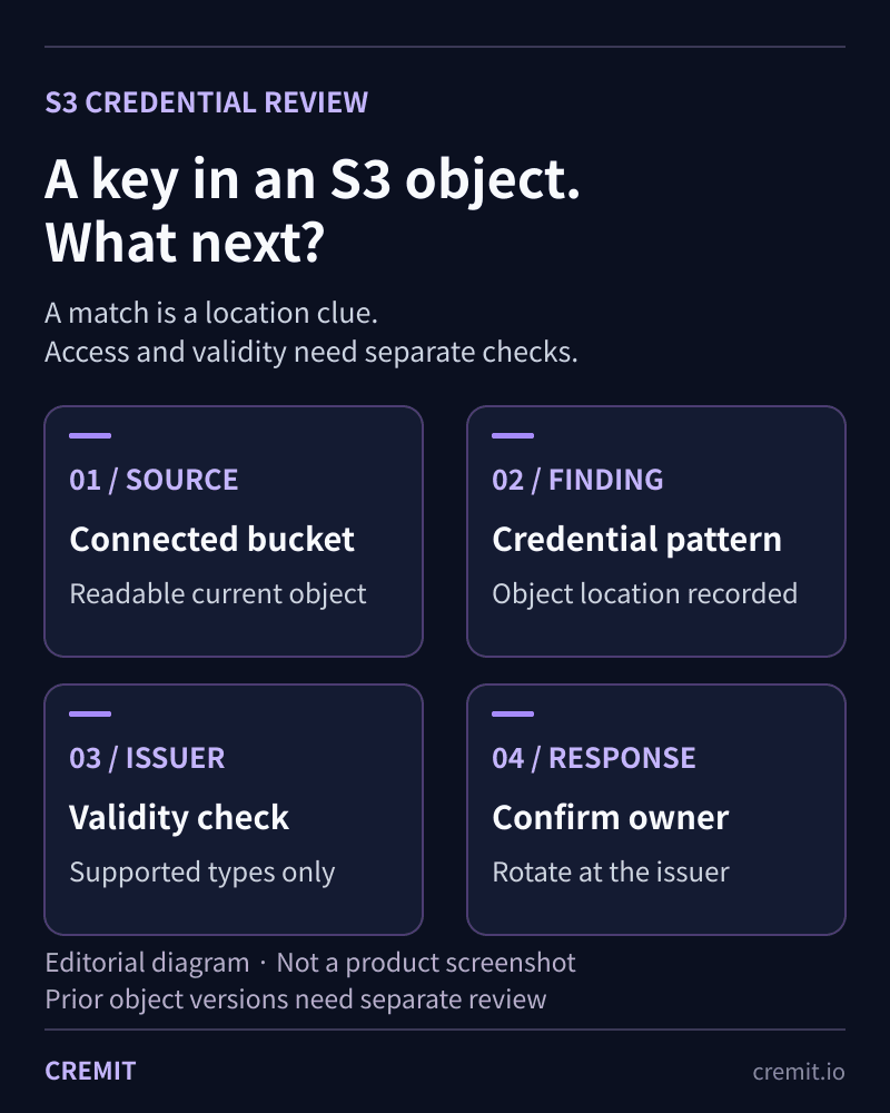 Investigation path from a readable S3 object to a credential finding, supported issuer check, and owner response