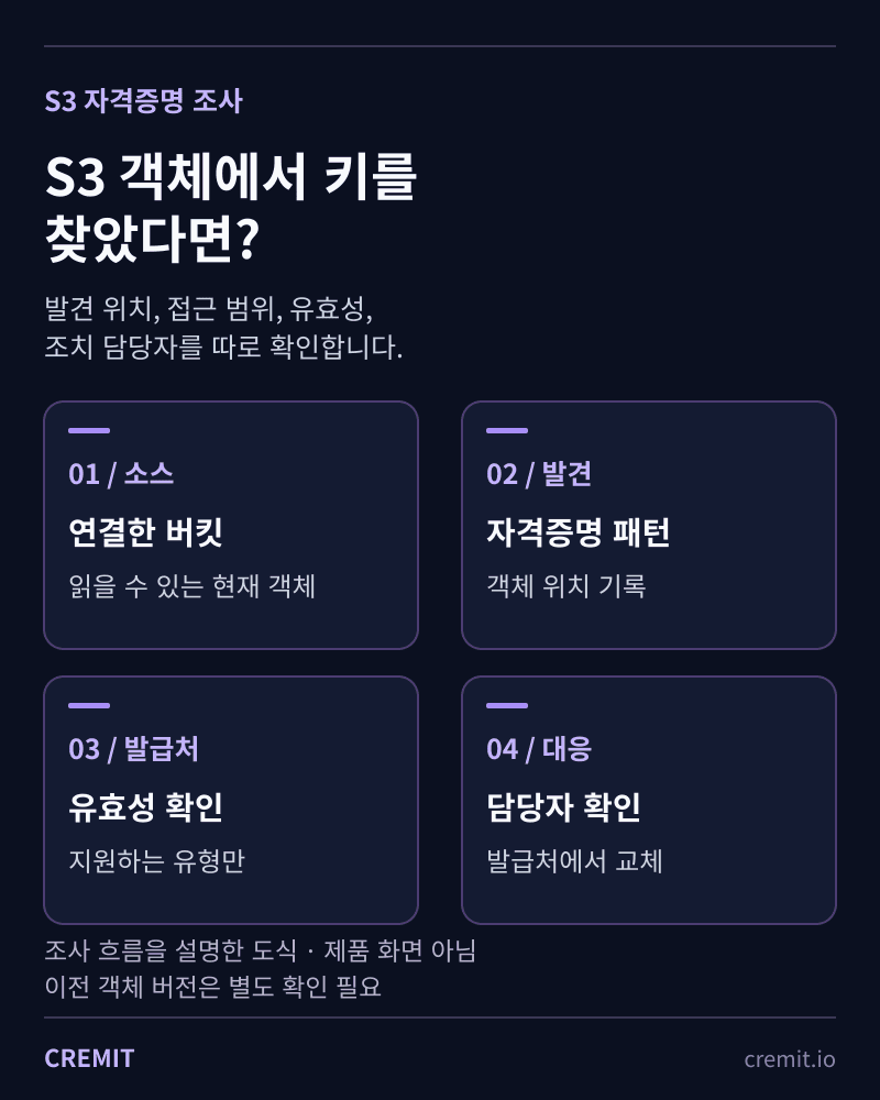 읽을 수 있는 S3 객체의 자격증명 발견부터 지원 유형의 발급처 확인과 담당자 조치까지의 조사 흐름