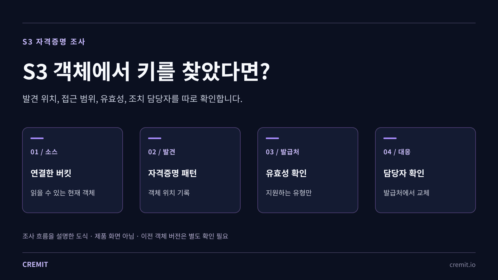 읽을 수 있는 S3 객체의 자격증명 발견부터 지원 유형의 발급처 확인과 담당자 조치까지의 조사 흐름
