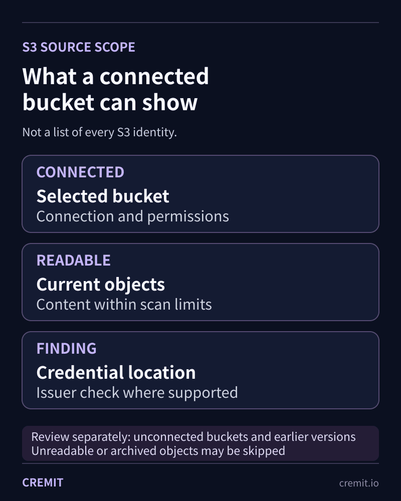 Connected S3 bucket, readable current objects, credential location, and separately reviewed gaps