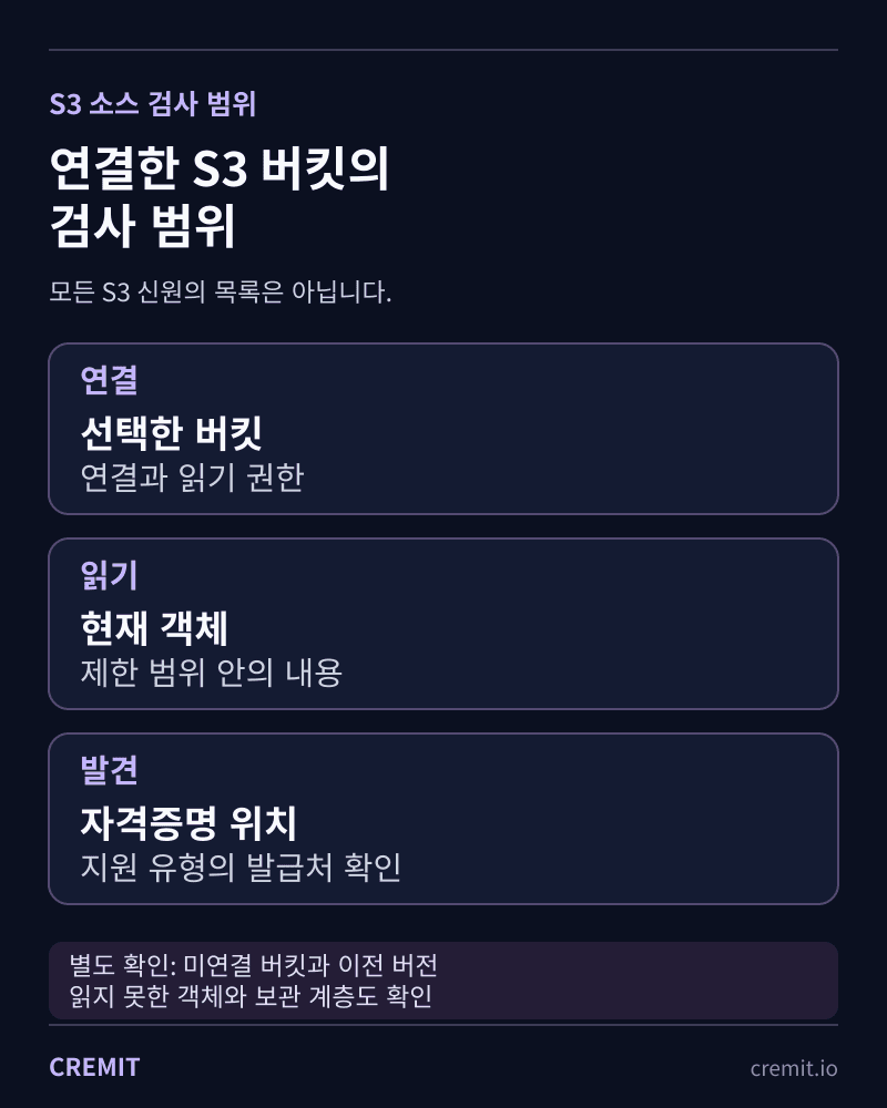 연결한 S3 버킷의 현재 객체에서 자격증명 위치를 찾는 범위와 별도 확인이 필요한 객체