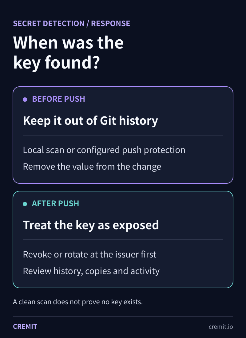Before push, remove the key from the change; after push, revoke or rotate it at the issuer