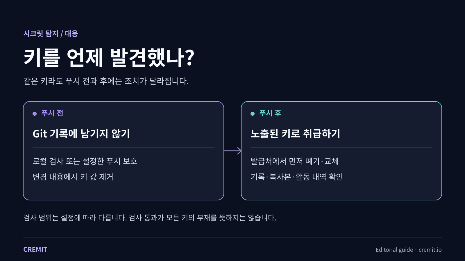 푸시 전에는 키를 변경 내용에서 제거하고 푸시 후에는 발급처에서 폐기·교체하는 대응 비교
