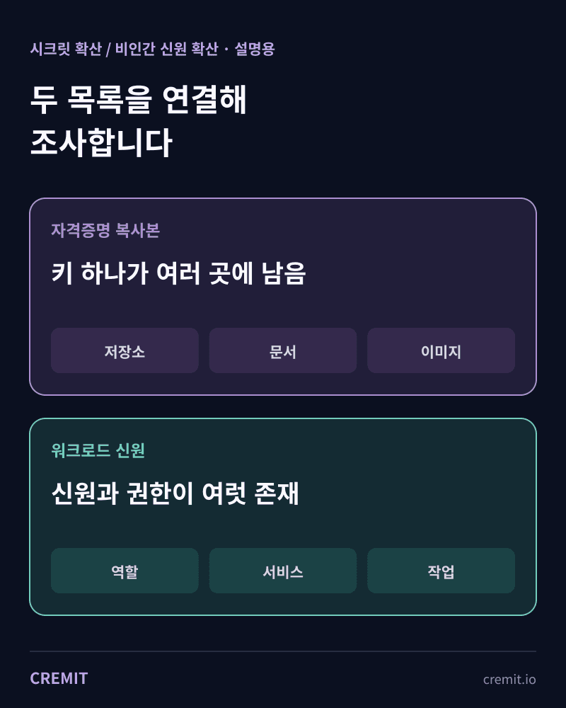 여러 소스의 자격증명 복사본과 여러 워크로드 신원·권한을 구분한 설명 도식