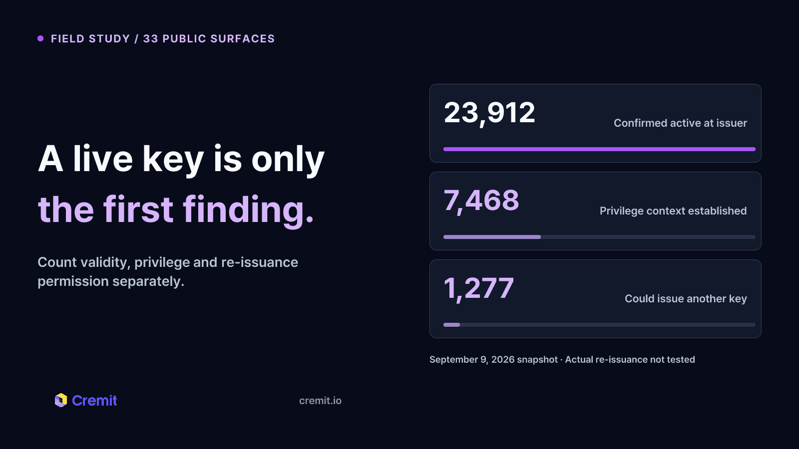 Study counts: 23,912 confirmed active credentials, 7,468 with privilege context, and 1,277 with permission to issue another key