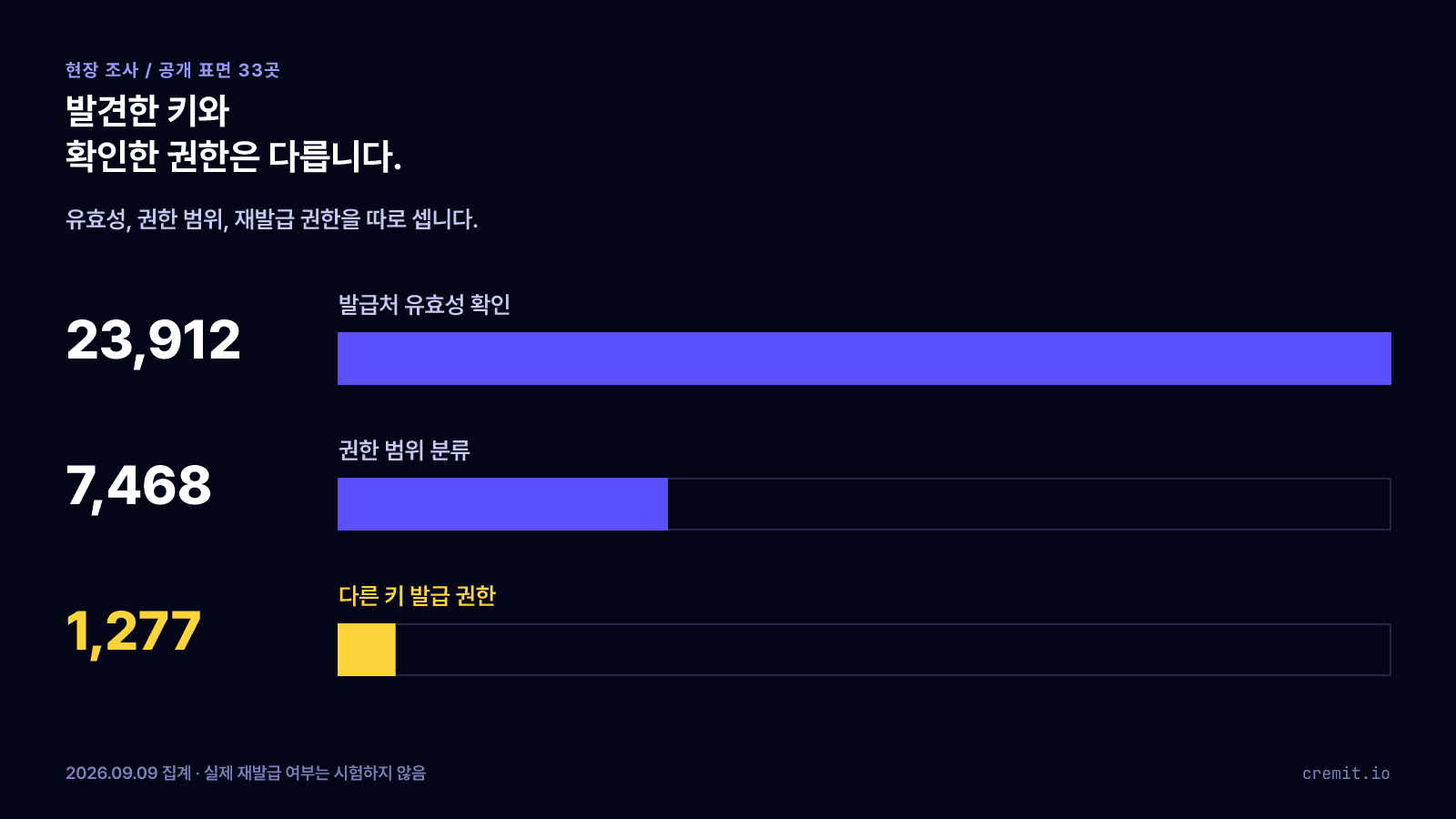 조사 집계: 유효 자격증명 23,912건, 권한 범위를 분류한 7,468건, 다른 키의 발급 권한이 있는 1,277건