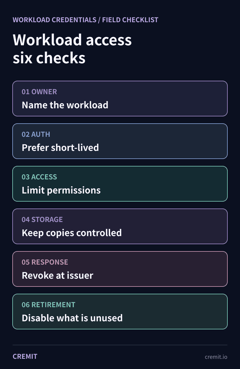 Six-check workload credential diagram covering owner, authentication, access, storage, response and retirement