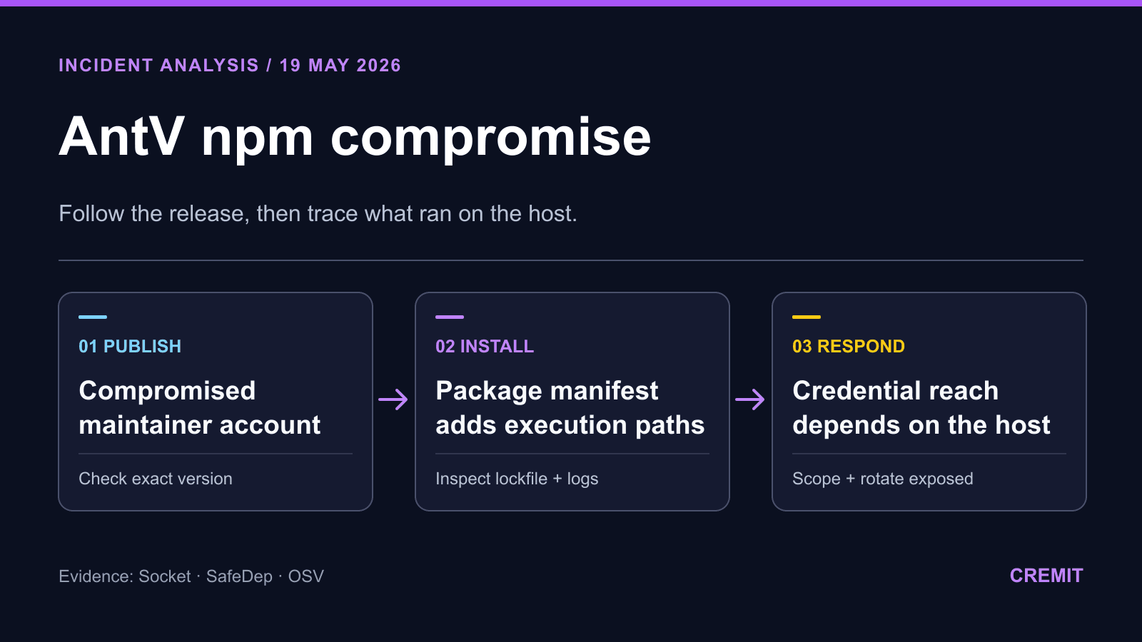 AntV npm compromise: what the package evidence shows