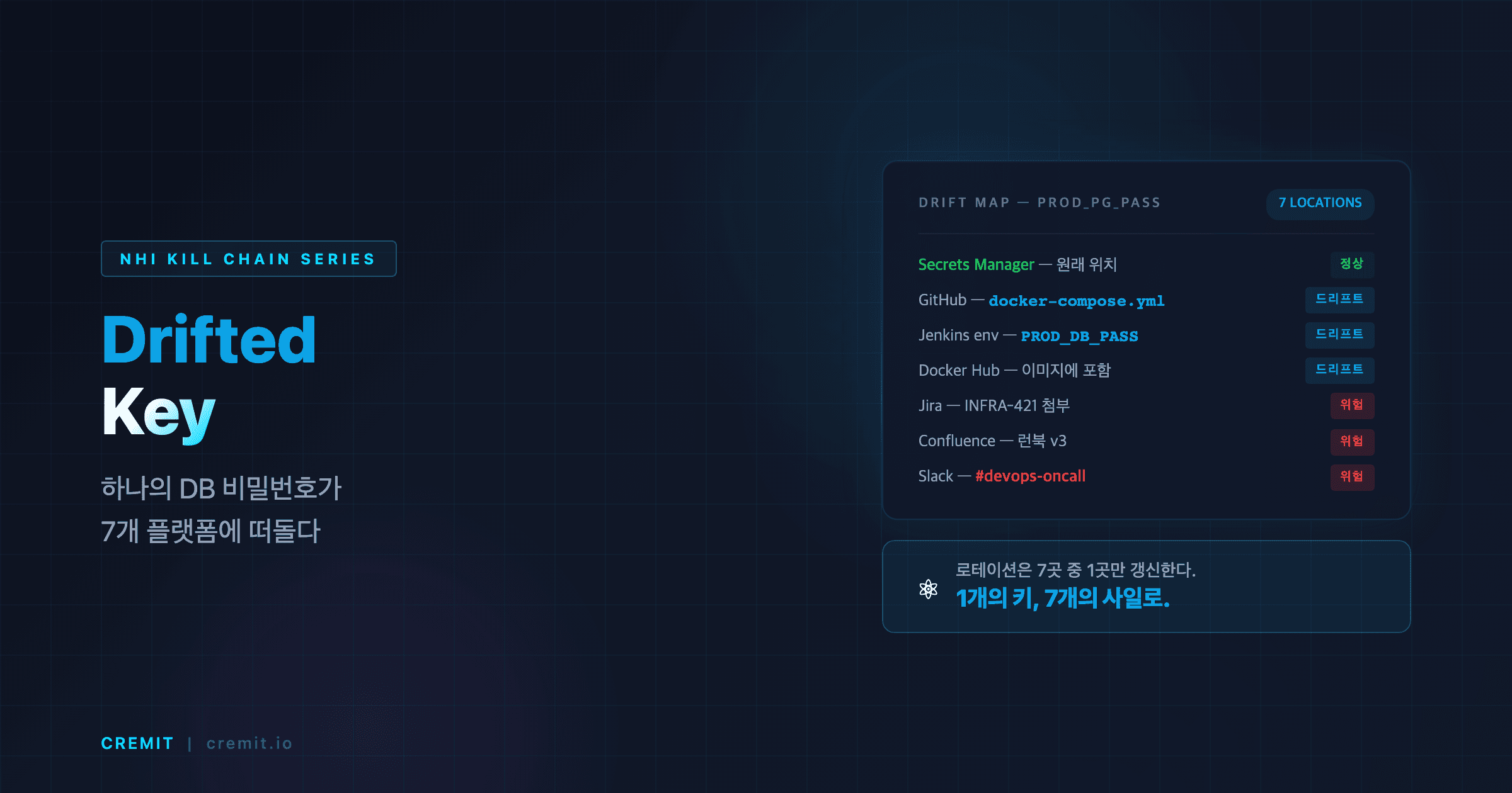 NHI Kill Chain: Drifted Key — DB 비밀번호가 Jira, GitHub, Docker 이미지에 동시에 존재하는 이유