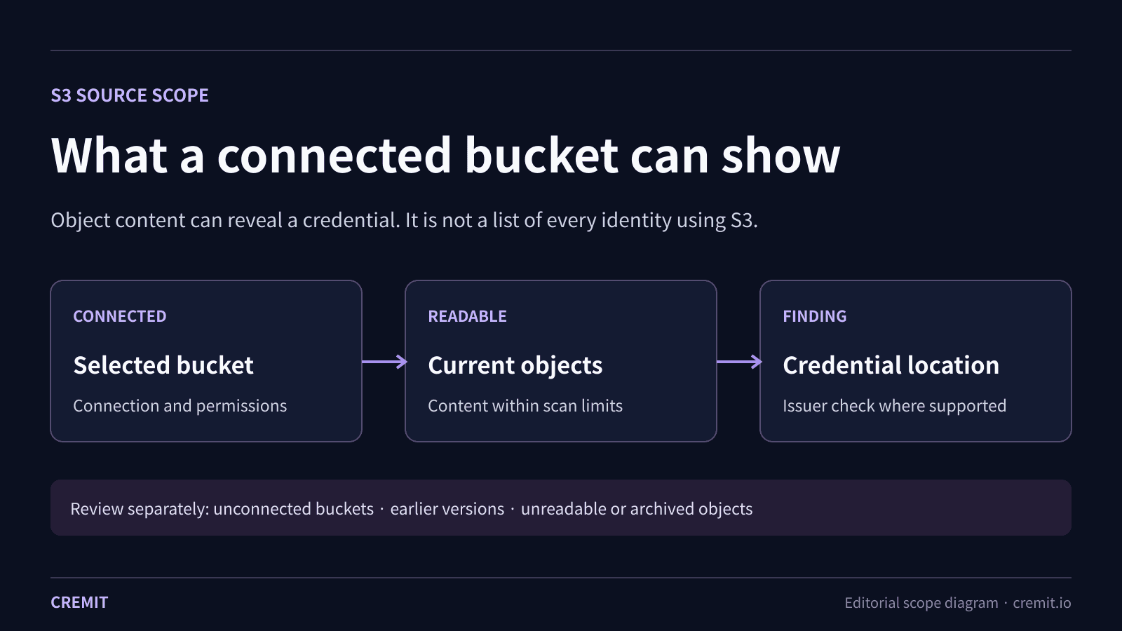 AWS S3 secret scanning: what a connected bucket shows
