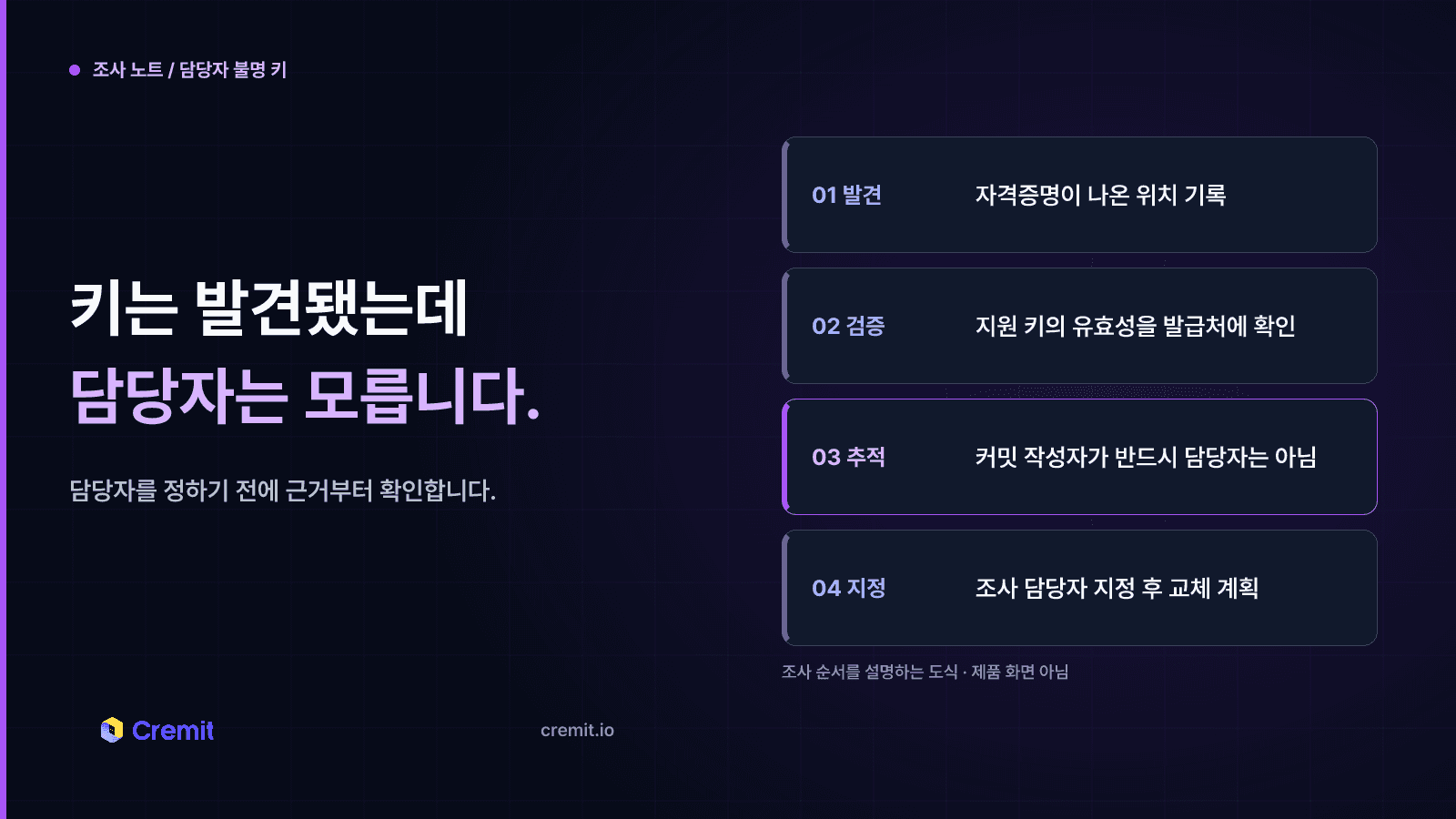 노출된 자격증명의 담당자를 모를 때