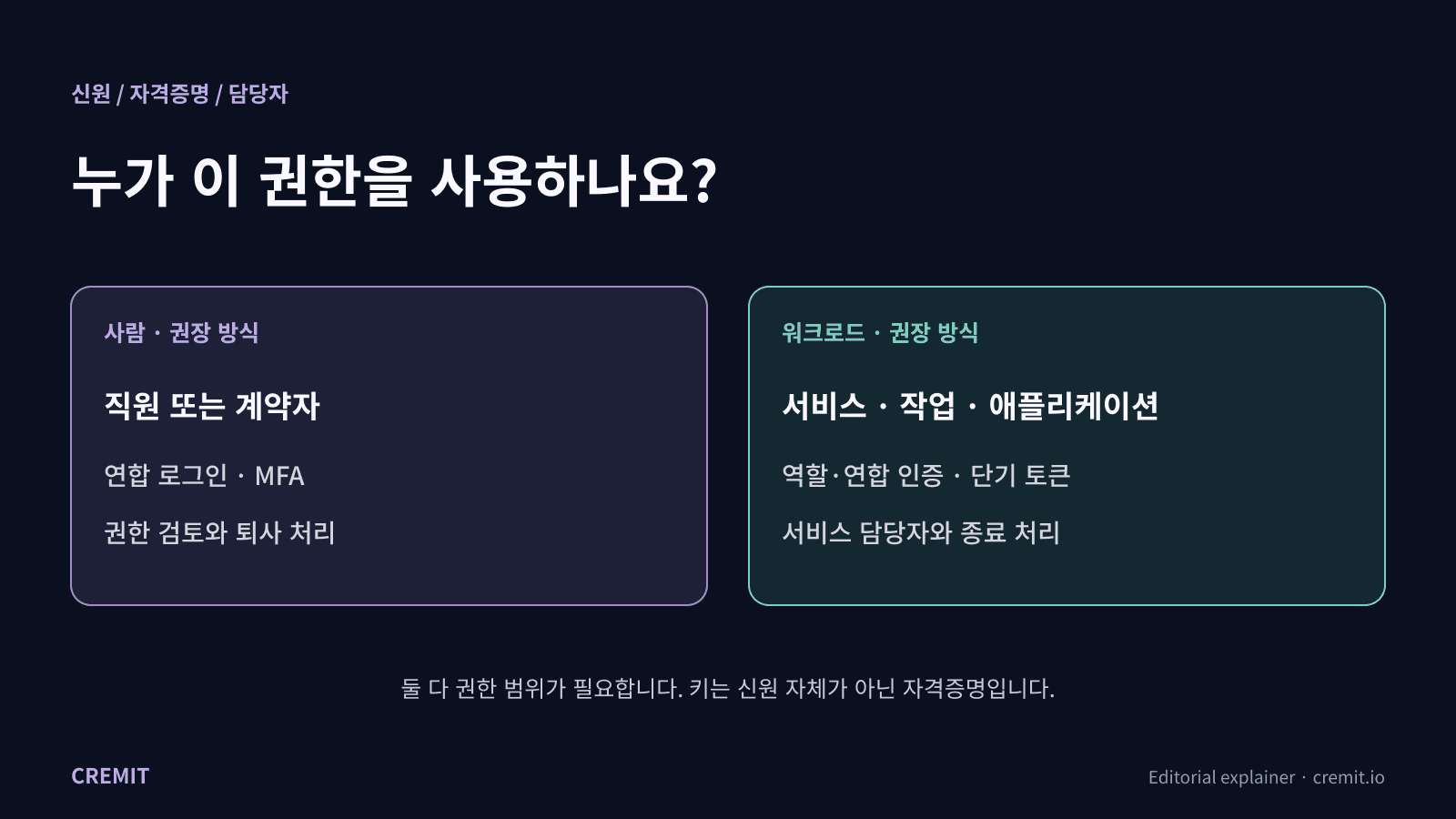 사람 계정과 워크로드 신원, 권한 검토는 어떻게 다를까요?
