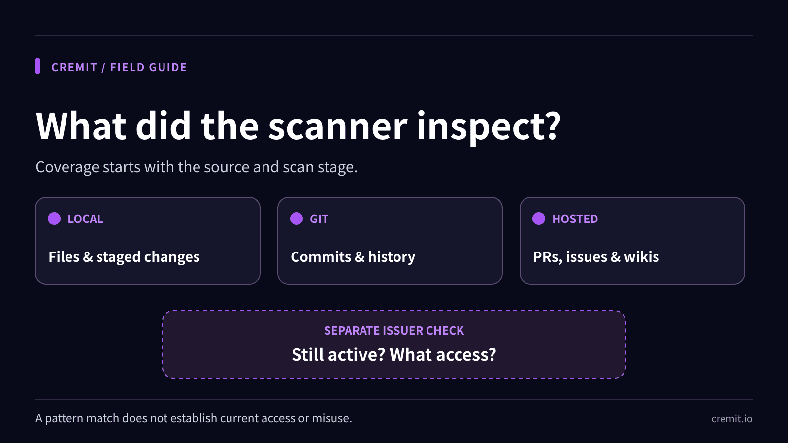 Git secret scanning in 2026: coverage, setup, and response
