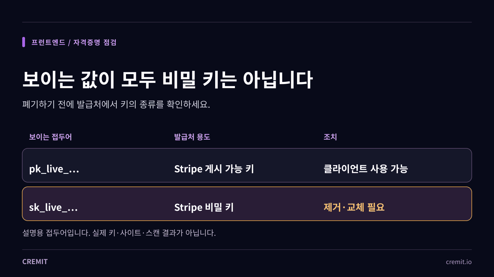 프런트엔드 API 키 노출: 공개 키와 비밀 키 구분하기