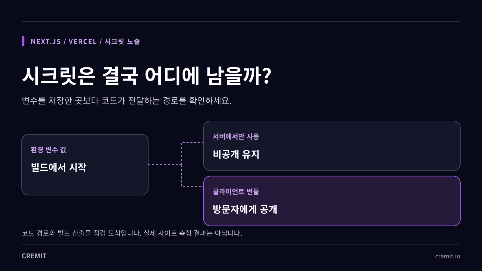 Vercel 시크릿 노출: Next.js 브라우저 번들 확인법