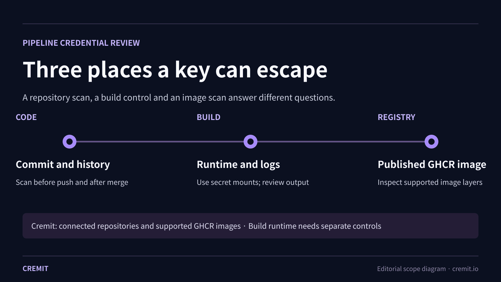 Where credentials escape a CI/CD pipeline