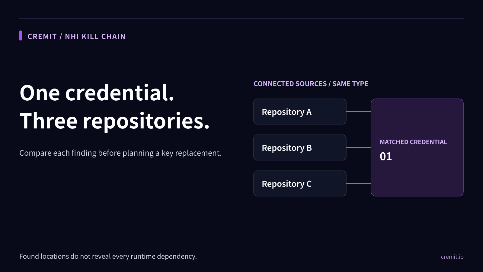 One API key in three repositories: investigating shared credentials