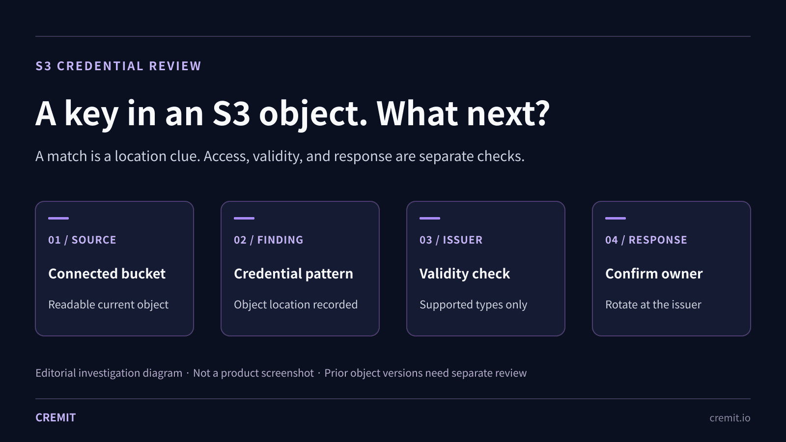 A credential in an S3 object: what to check next