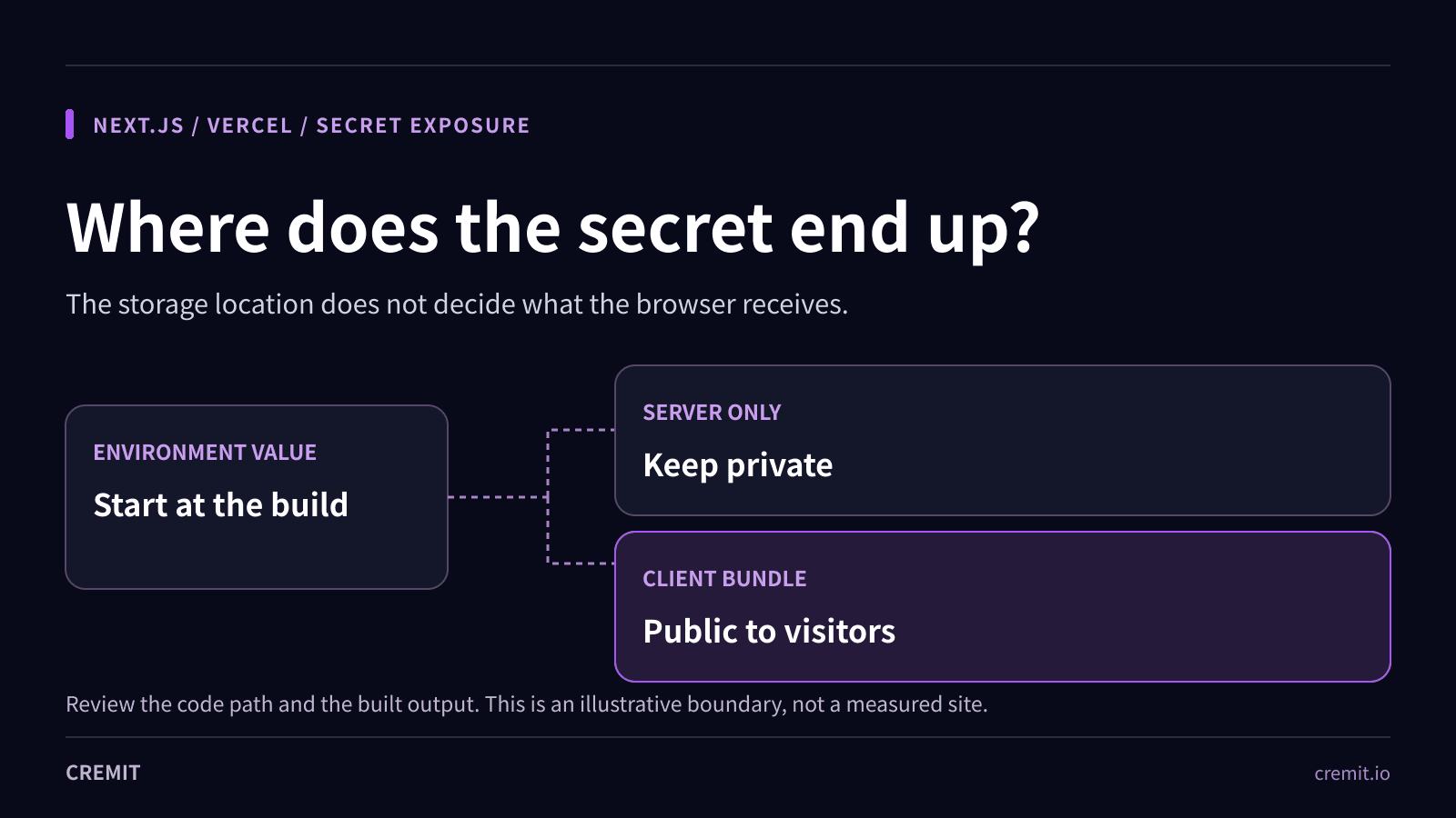Vercel secret exposure: check your Next.js browser bundle
