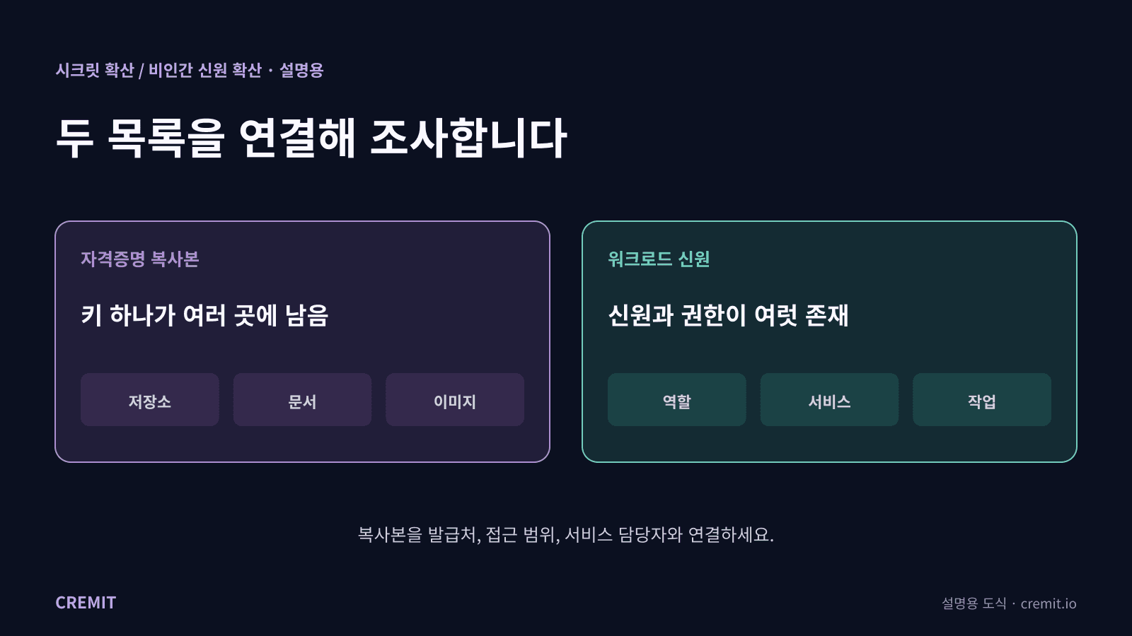 시크릿 확산과 워크로드 신원 확산, 무엇을 따로 봐야 할까요?