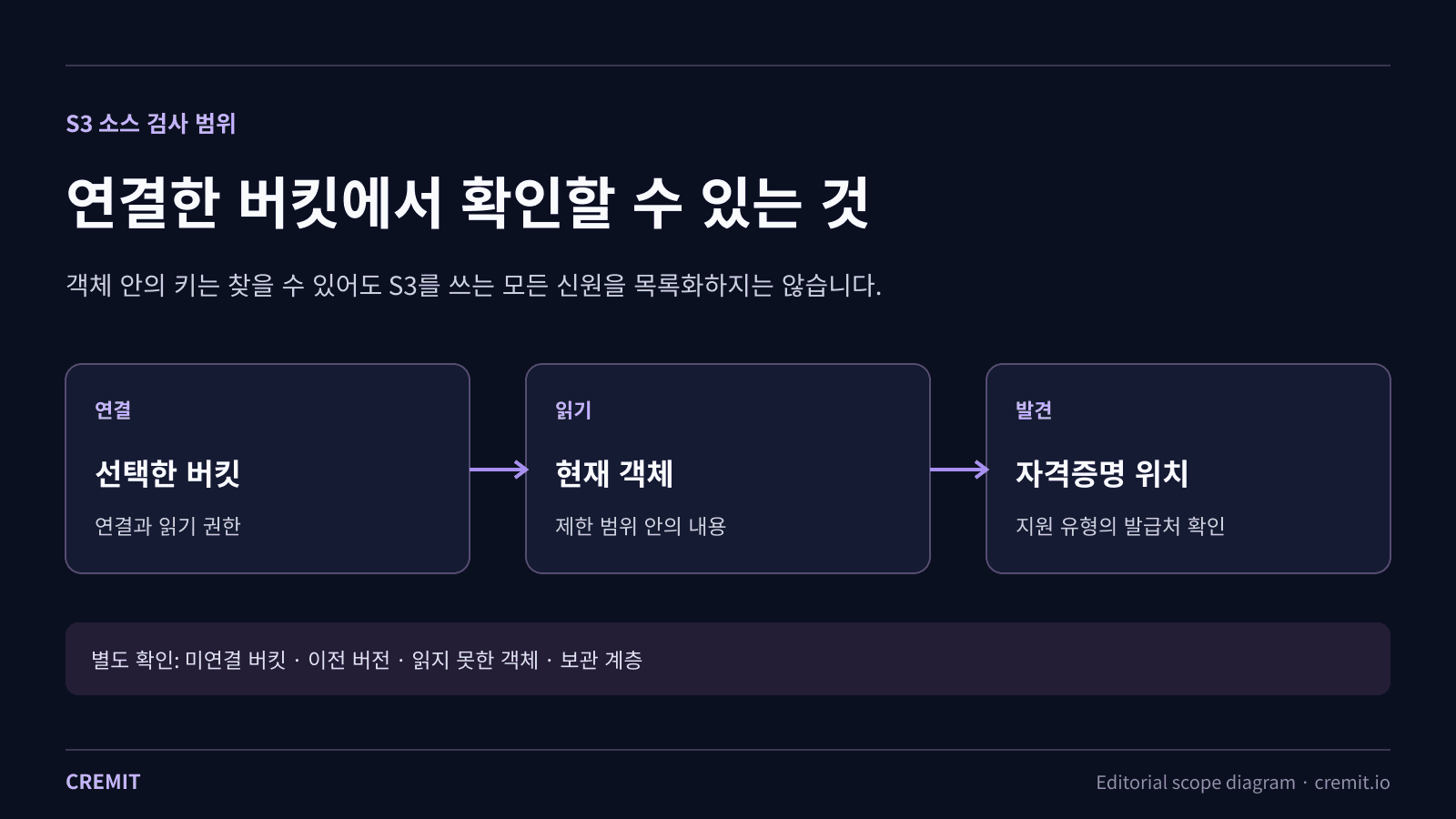 AWS S3 연동으로 확인할 수 있는 자격증명