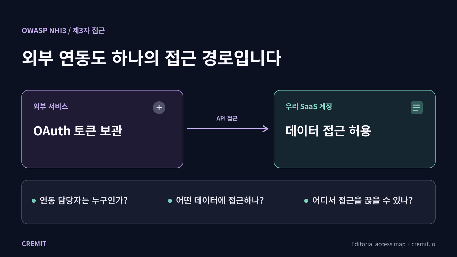 OWASP NHI3: 외부 연동에 맡긴 접근 권한 점검하기