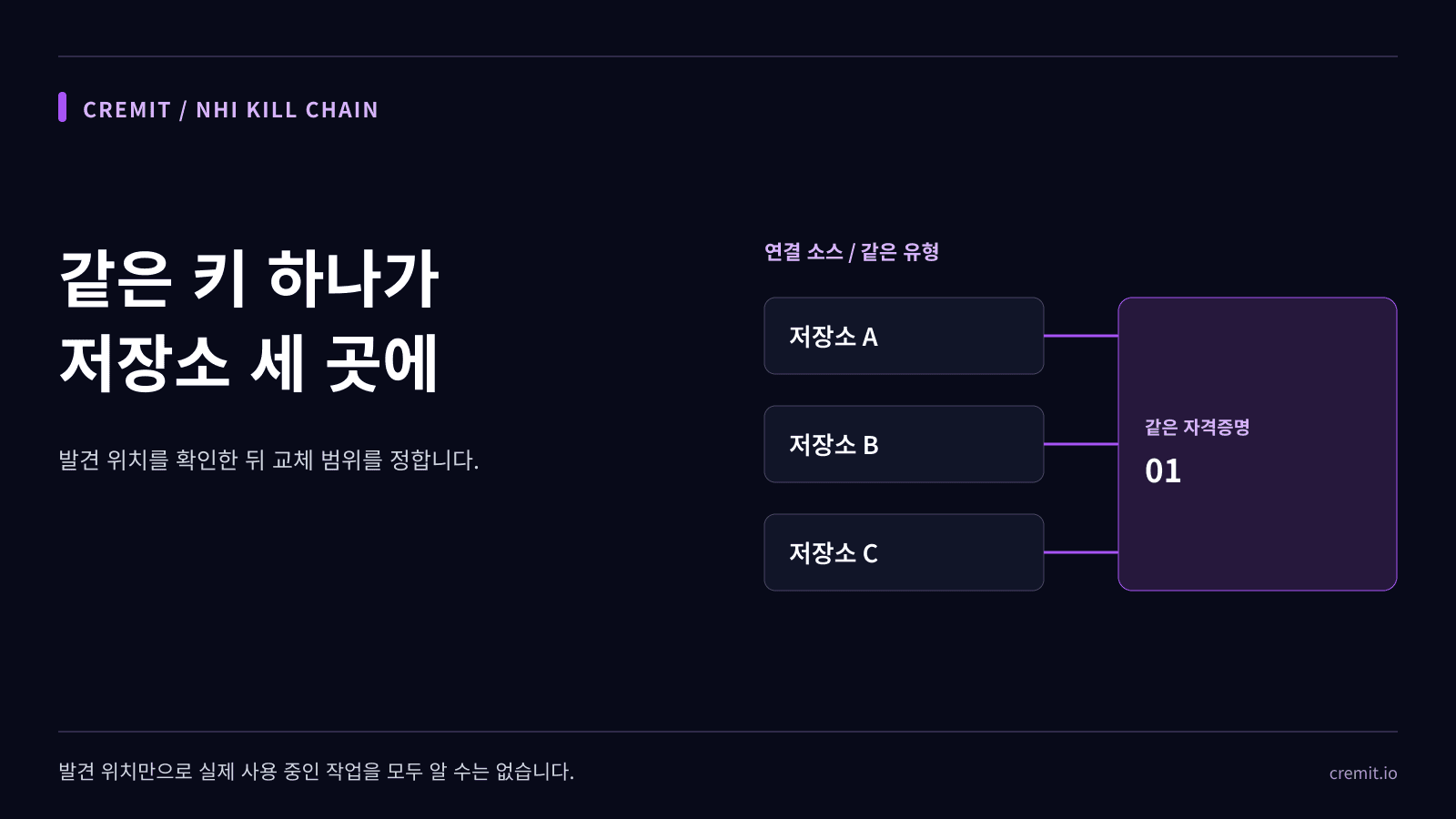 같은 API 키가 저장소 세 곳에서 발견됐다면