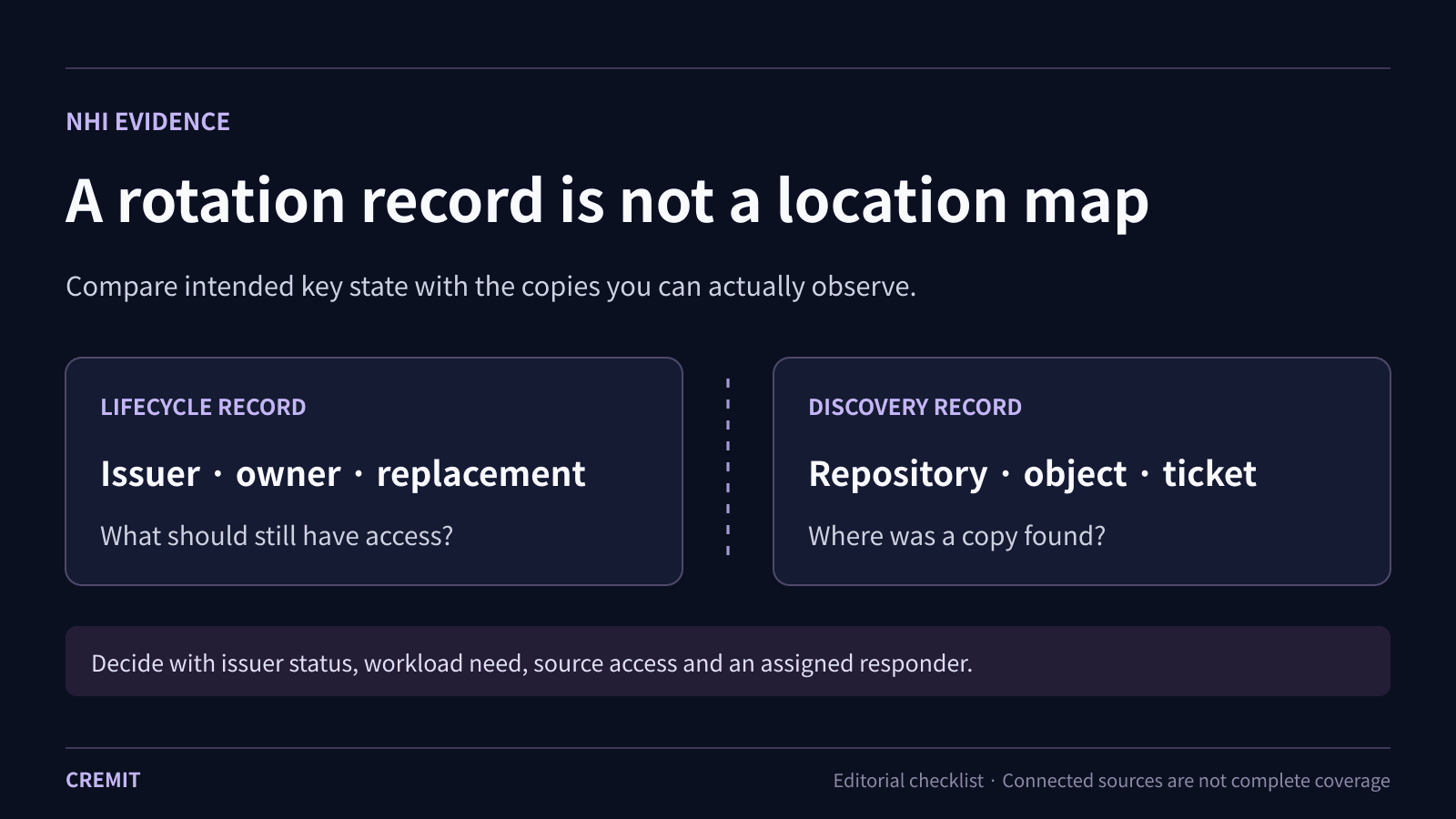 A rotation record is not a map of leaked credentials