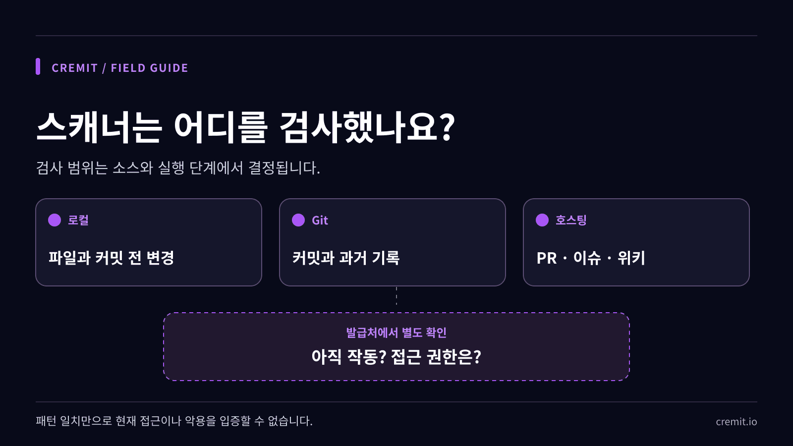 2026년 Git 시크릿 스캐닝: 검사 범위와 대응 순서