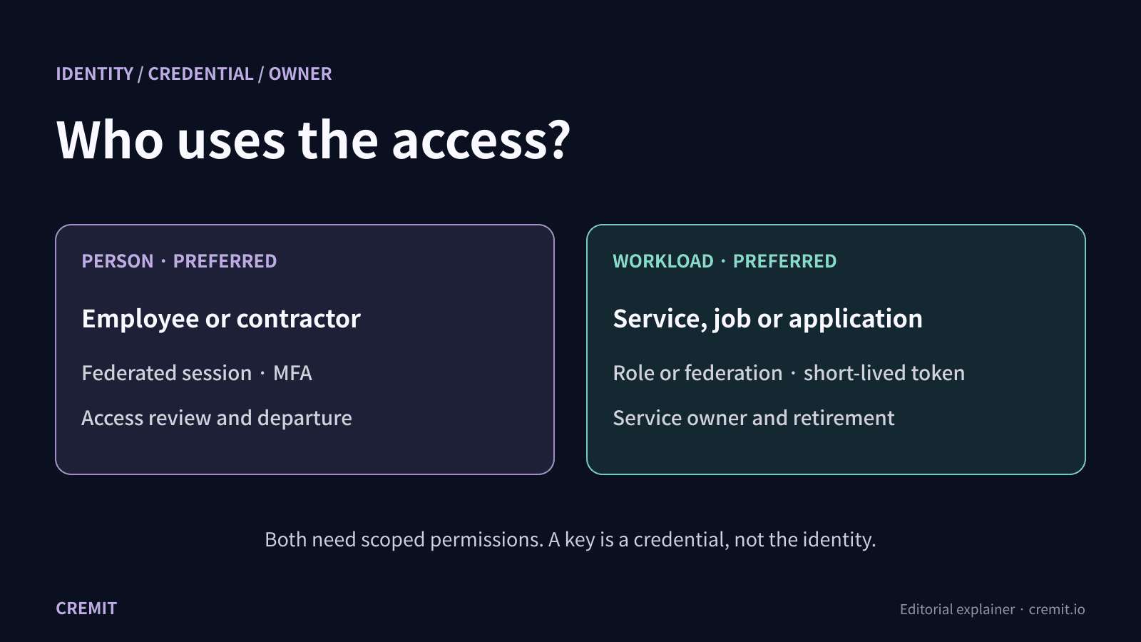 Human vs. non-human identity: what changes in access review?
